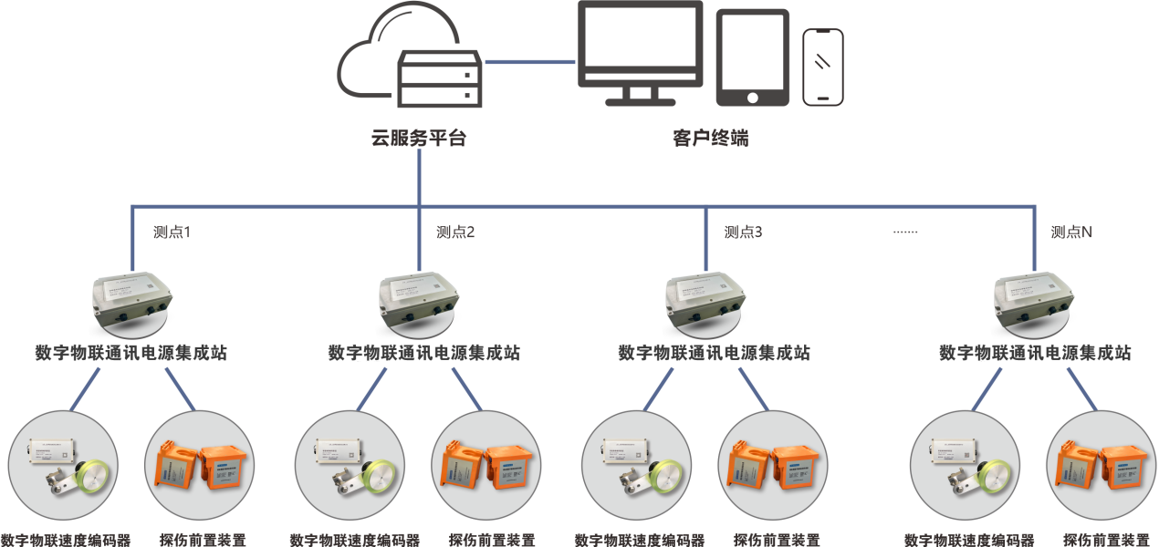 钢丝绳物联监控系统
